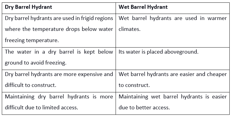 What Are The Differences Between A Dry And Wet Barrel Fire Hydrant