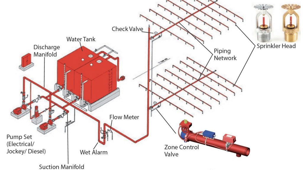 Important Fire Sprinkler System Components and Installation
